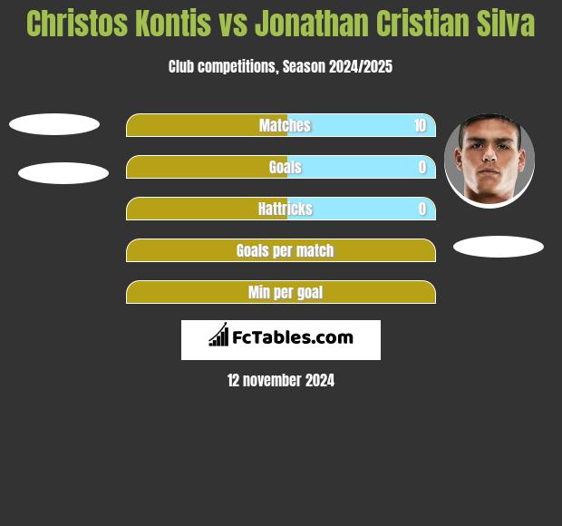 Christos Kontis vs Jonathan Cristian Silva h2h player stats