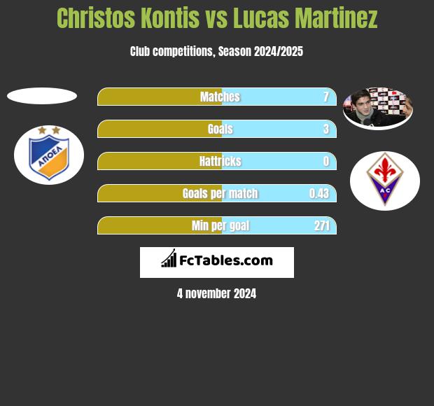 Christos Kontis vs Lucas Martinez h2h player stats