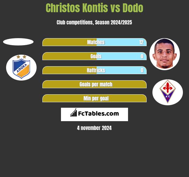 Christos Kontis vs Dodo h2h player stats