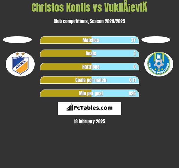 Christos Kontis vs VukliÅ¡eviÄ h2h player stats