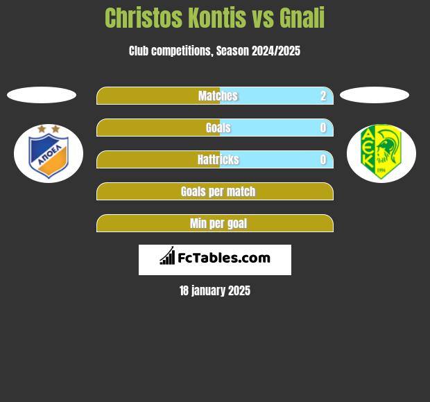 Christos Kontis vs Gnali h2h player stats