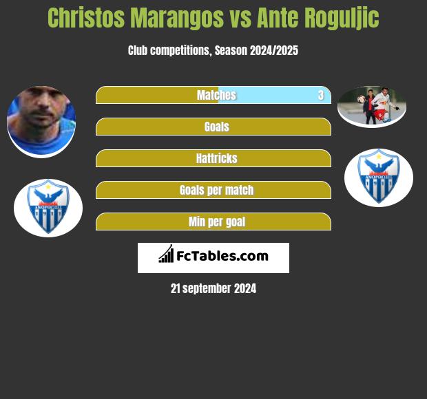 Christos Marangos vs Ante Roguljic h2h player stats