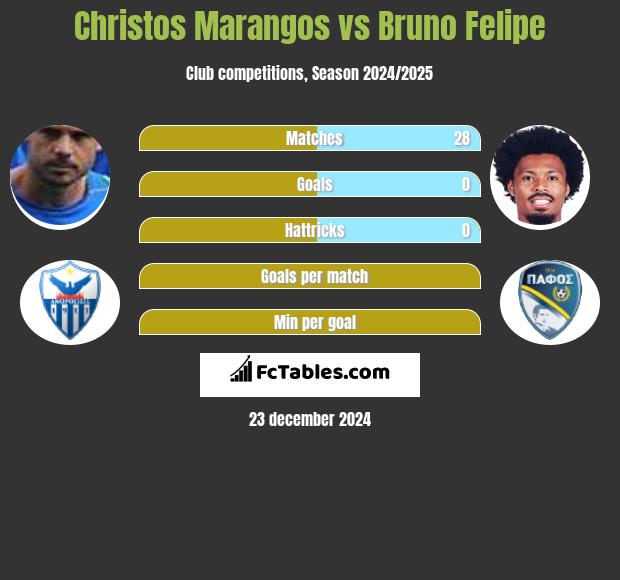 Christos Marangos vs Bruno Felipe h2h player stats