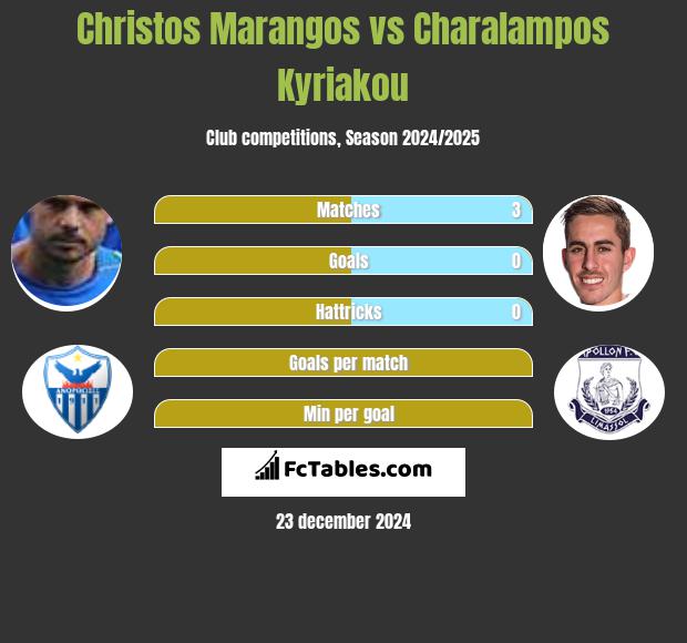 Christos Marangos vs Charalampos Kyriakou h2h player stats