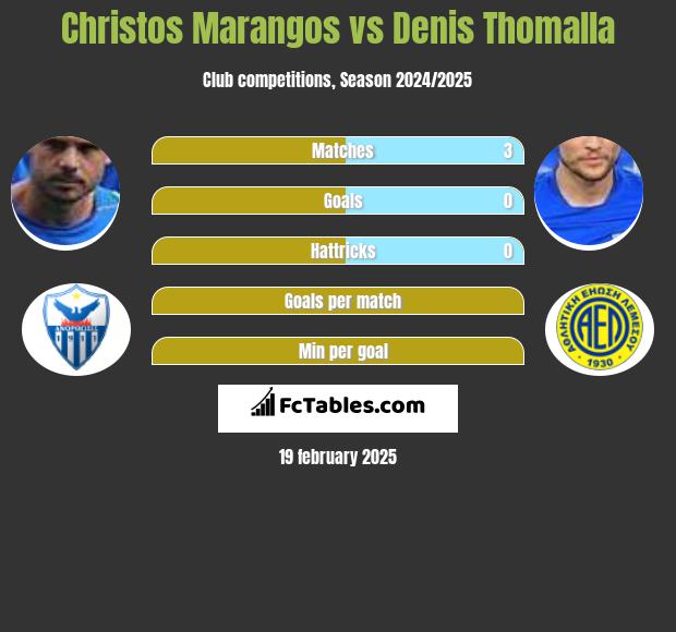 Christos Marangos vs Denis Thomalla h2h player stats