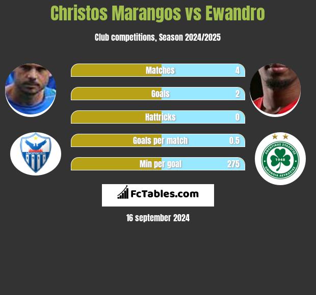 Christos Marangos vs Ewandro h2h player stats