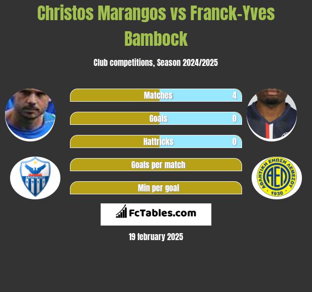 Christos Marangos vs Franck-Yves Bambock h2h player stats