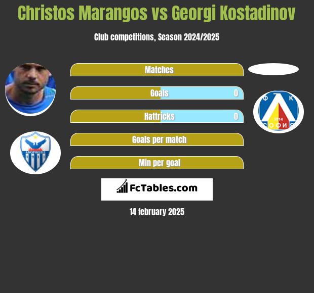 Christos Marangos vs Georgi Kostadinov h2h player stats