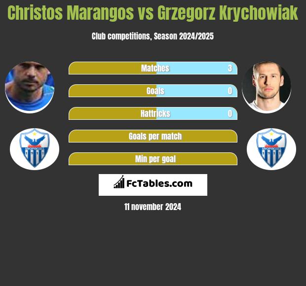 Christos Marangos vs Grzegorz Krychowiak h2h player stats