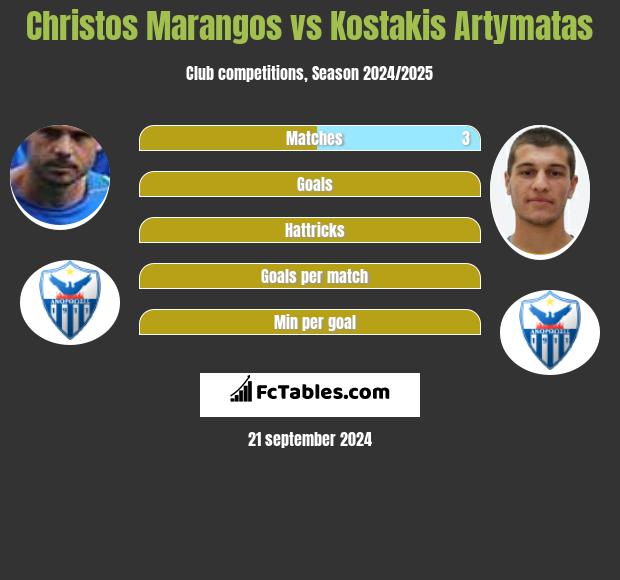 Christos Marangos vs Kostakis Artymatas h2h player stats