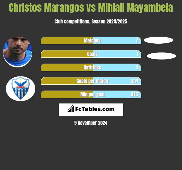 Christos Marangos vs Mihlali Mayambela h2h player stats