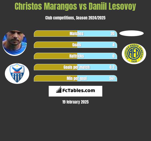 Christos Marangos vs Daniil Lesovoy h2h player stats