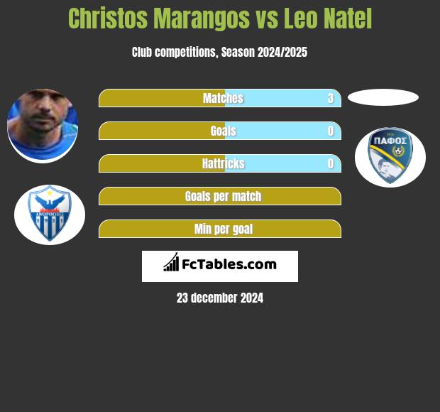 Christos Marangos vs Leo Natel h2h player stats