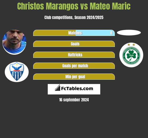 Christos Marangos vs Mateo Maric h2h player stats