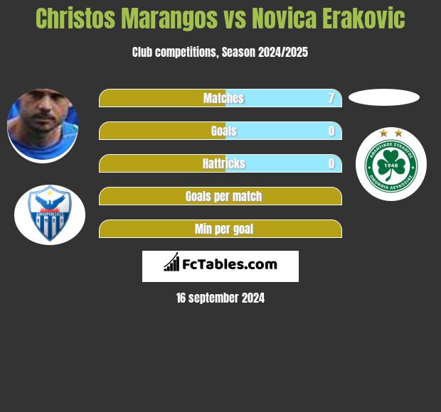 Christos Marangos vs Novica Erakovic h2h player stats