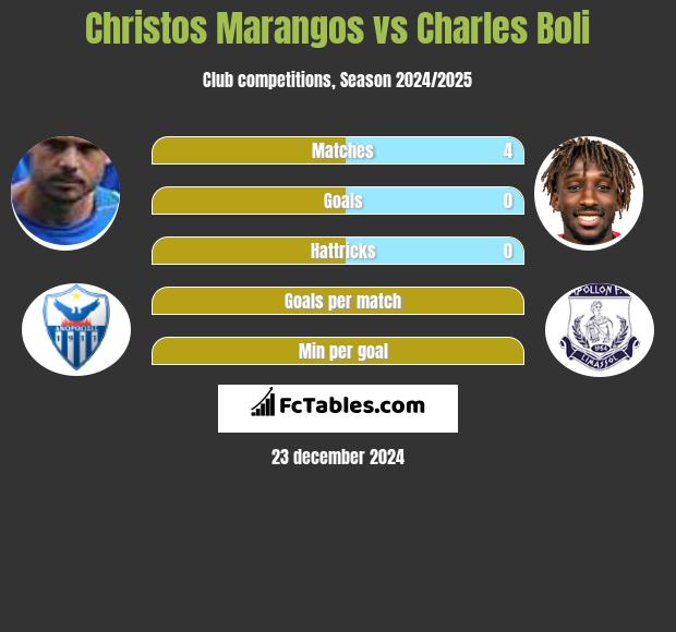 Christos Marangos vs Charles Boli h2h player stats