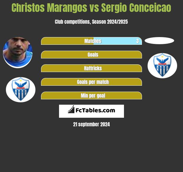 Christos Marangos vs Sergio Conceicao h2h player stats