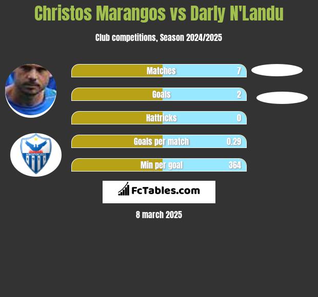 Christos Marangos vs Darly N'Landu h2h player stats