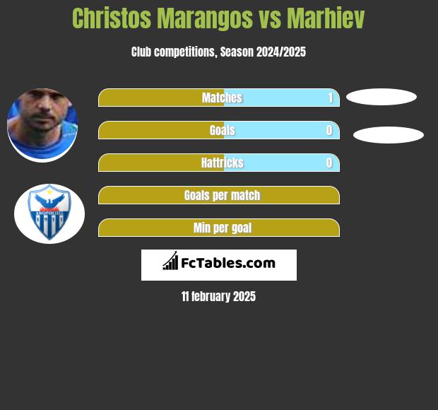 Christos Marangos vs Marhiev h2h player stats