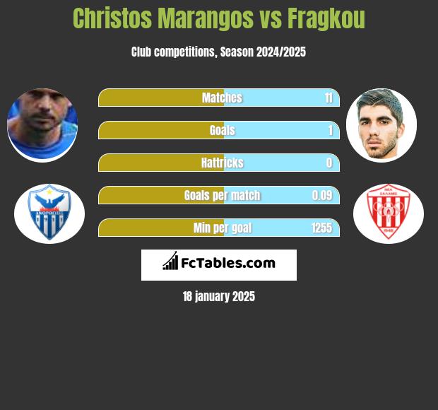 Christos Marangos vs Fragkou h2h player stats