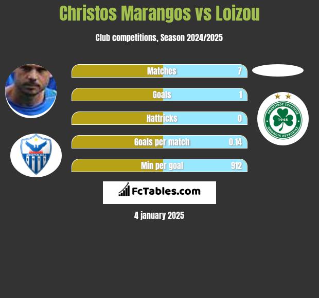 Christos Marangos vs Loizou h2h player stats