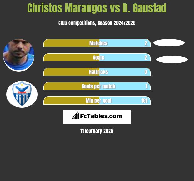 Christos Marangos vs D. Gaustad h2h player stats