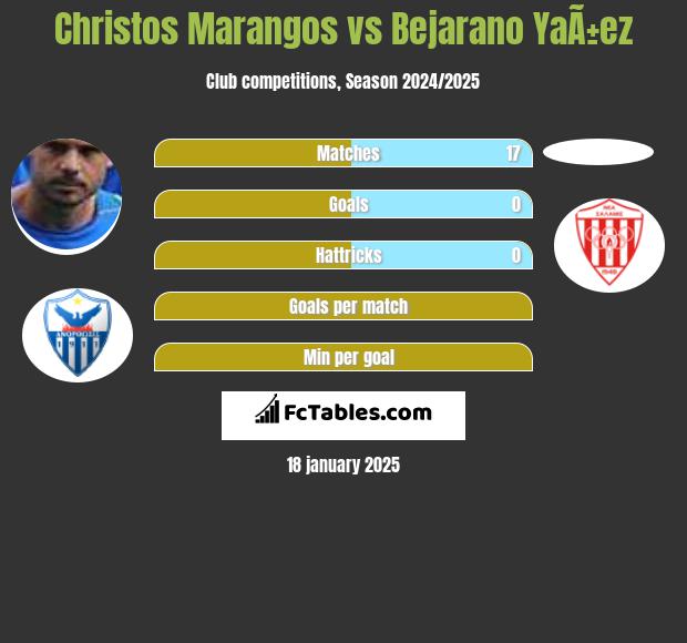 Christos Marangos vs Bejarano YaÃ±ez h2h player stats