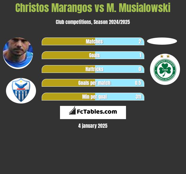 Christos Marangos vs M. Musialowski h2h player stats