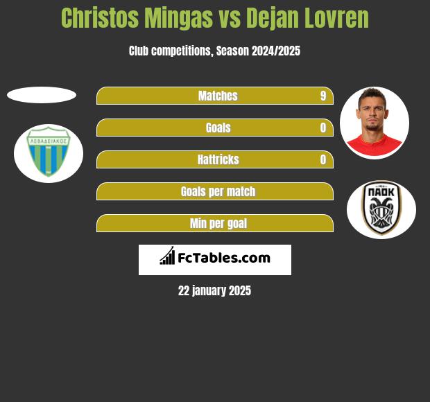 Christos Mingas vs Dejan Lovren h2h player stats