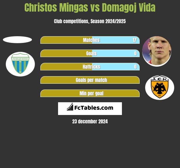 Christos Mingas vs Domagoj Vida h2h player stats