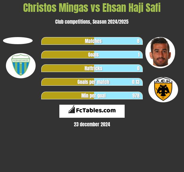 Christos Mingas vs Ehsan Haji Safi h2h player stats