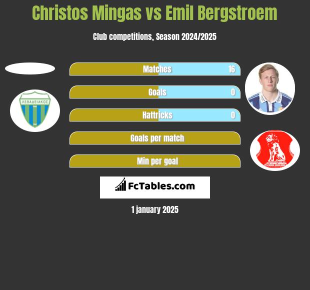 Christos Mingas vs Emil Bergstroem h2h player stats