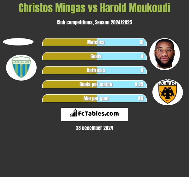 Christos Mingas vs Harold Moukoudi h2h player stats