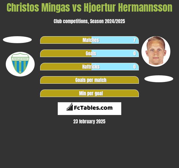 Christos Mingas vs Hjoertur Hermannsson h2h player stats