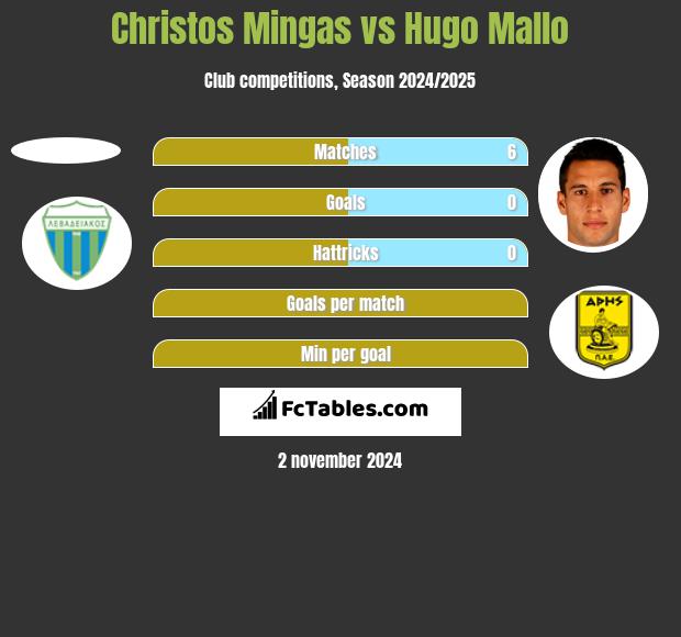 Christos Mingas vs Hugo Mallo h2h player stats