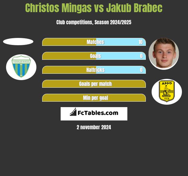 Christos Mingas vs Jakub Brabec h2h player stats