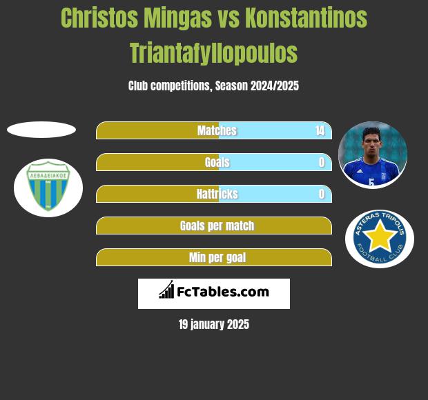 Christos Mingas vs Konstantinos Triantafyllopoulos h2h player stats