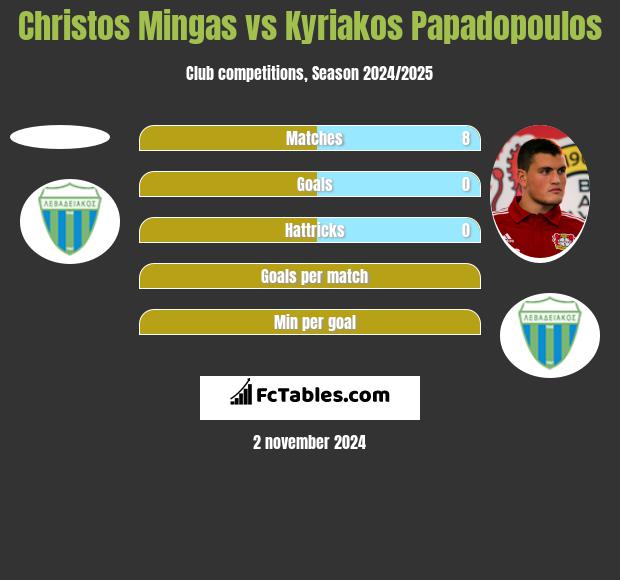 Christos Mingas vs Kyriakos Papadopoulos h2h player stats