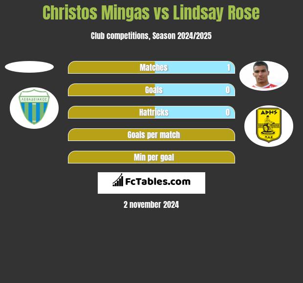 Christos Mingas vs Lindsay Rose h2h player stats