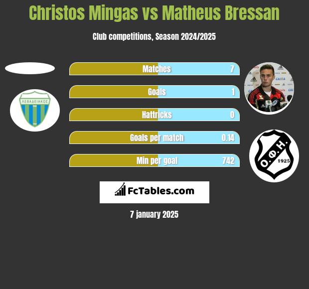 Christos Mingas vs Matheus Bressan h2h player stats