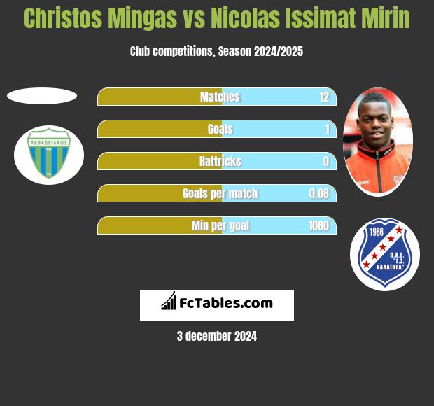 Christos Mingas vs Nicolas Issimat Mirin h2h player stats