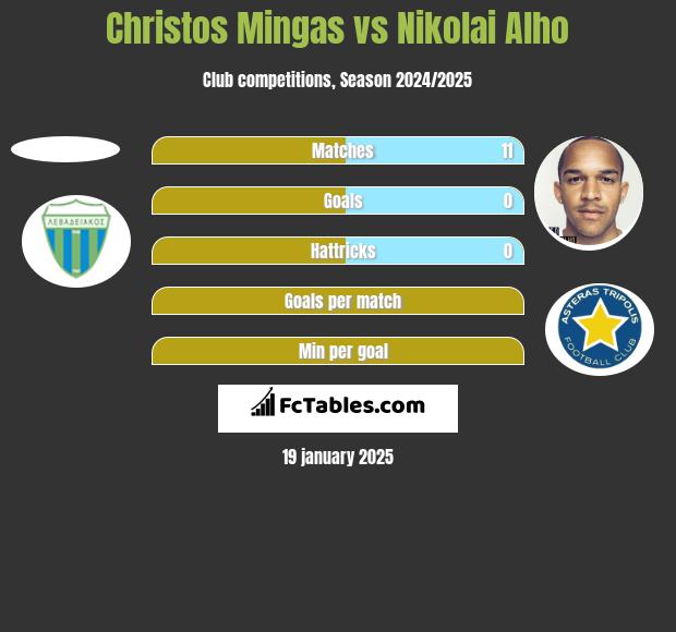 Christos Mingas vs Nikolai Alho h2h player stats