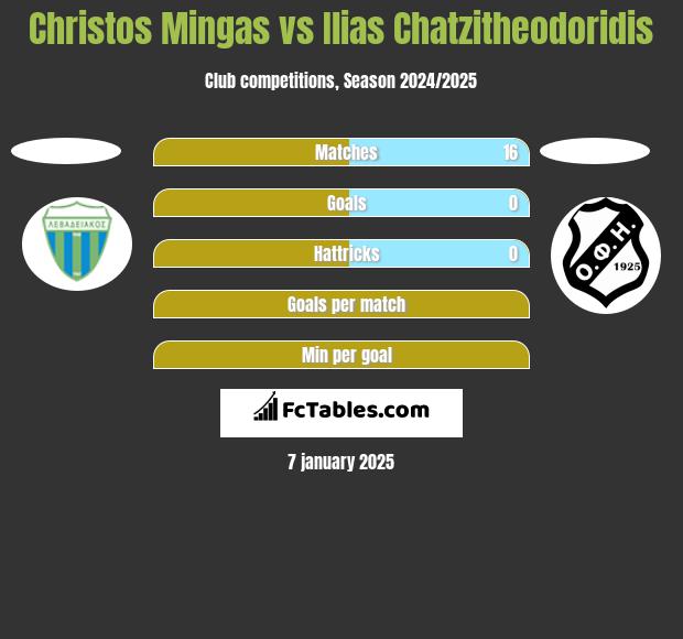 Christos Mingas vs Ilias Chatzitheodoridis h2h player stats