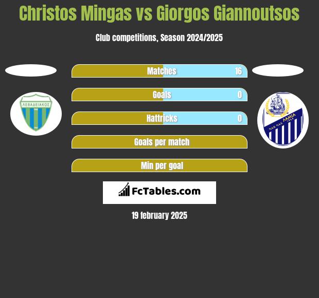 Christos Mingas vs Giorgos Giannoutsos h2h player stats