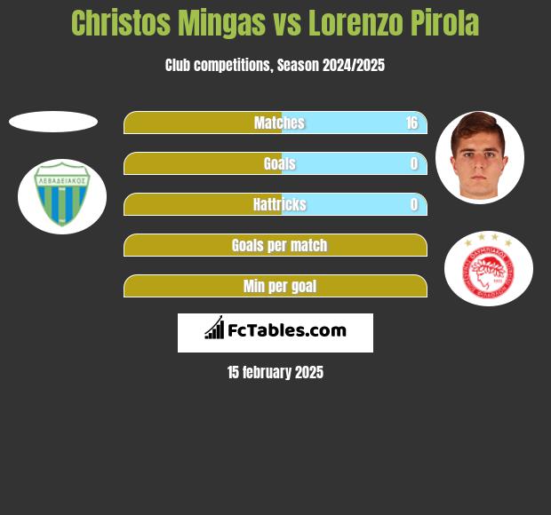 Christos Mingas vs Lorenzo Pirola h2h player stats