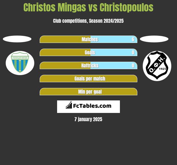 Christos Mingas vs Christopoulos h2h player stats