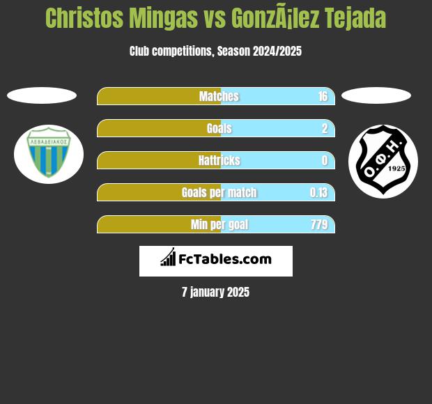 Christos Mingas vs GonzÃ¡lez Tejada h2h player stats