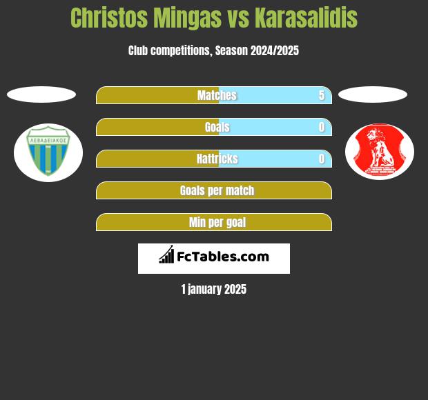 Christos Mingas vs Karasalidis h2h player stats