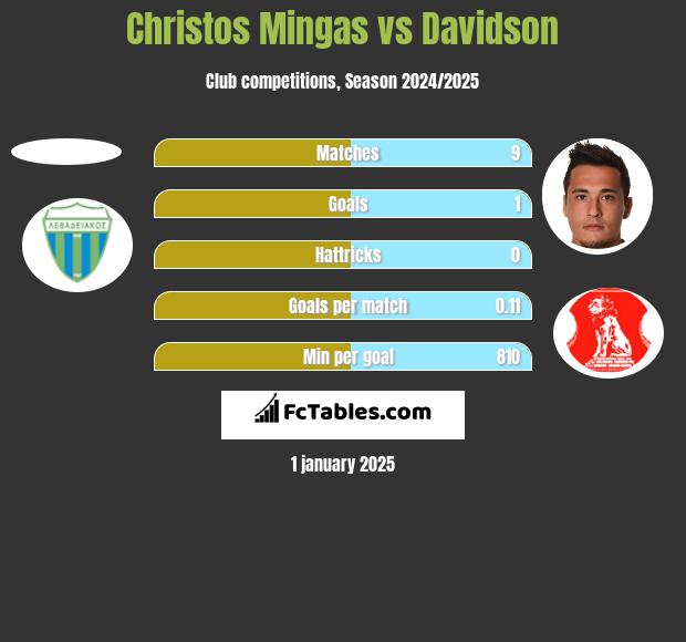 Christos Mingas vs Davidson h2h player stats