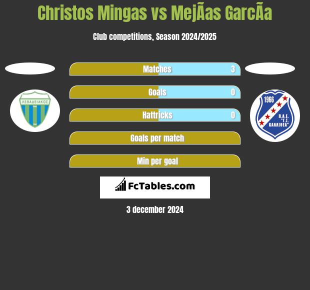 Christos Mingas vs MejÃ­as GarcÃ­a h2h player stats